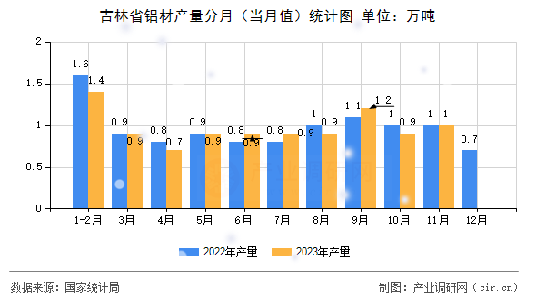 吉林省鋁材產(chǎn)量分月（當(dāng)月值）統(tǒng)計圖