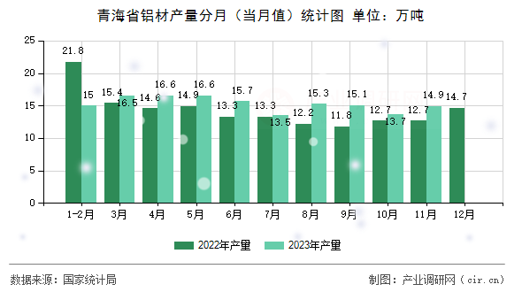 青海省鋁材產(chǎn)量分月（當月值）統(tǒng)計圖