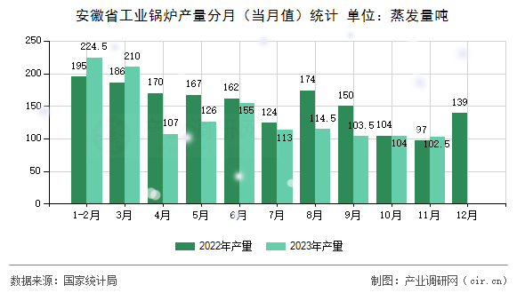 安徽省工業(yè)鍋爐產(chǎn)量分月（當月值）統(tǒng)計