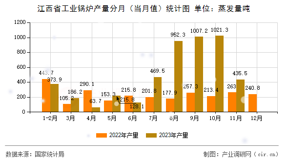 江西省工業(yè)鍋爐產(chǎn)量分月（當(dāng)月值）統(tǒng)計(jì)圖