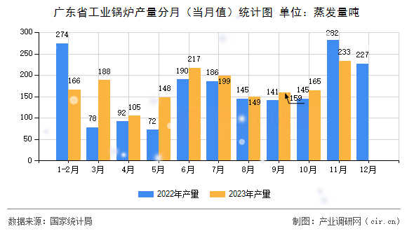 廣東省工業(yè)鍋爐產(chǎn)量分月（當(dāng)月值）統(tǒng)計(jì)圖