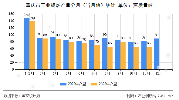 重慶市工業(yè)鍋爐產(chǎn)量分月（當(dāng)月值）統(tǒng)計