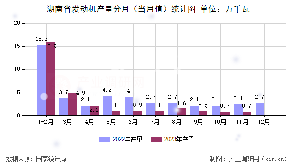 湖南省發(fā)動(dòng)機(jī)產(chǎn)量分月（當(dāng)月值）統(tǒng)計(jì)圖