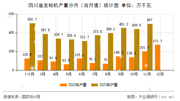 四川省發(fā)動機產(chǎn)量分月（當月值）統(tǒng)計圖