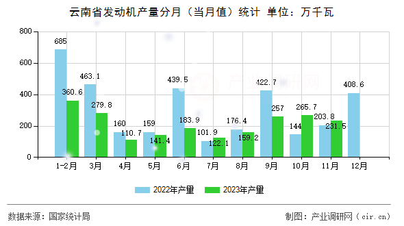 云南省發(fā)動(dòng)機(jī)產(chǎn)量分月（當(dāng)月值）統(tǒng)計(jì)