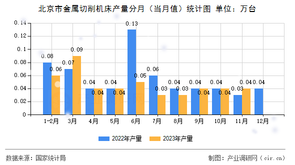 北京市金屬切削機床產(chǎn)量分月（當月值）統(tǒng)計圖