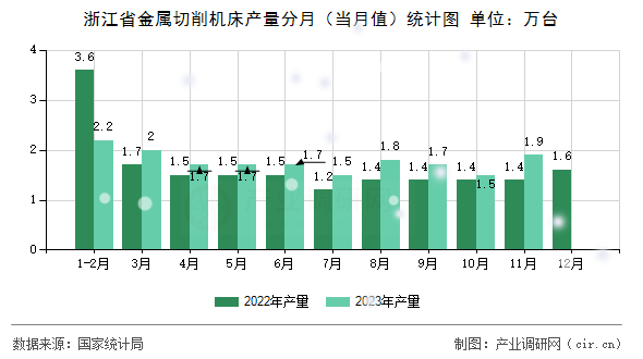 浙江省金屬切削機(jī)床產(chǎn)量分月（當(dāng)月值）統(tǒng)計(jì)圖