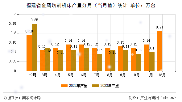 福建省金屬切削機(jī)床產(chǎn)量分月（當(dāng)月值）統(tǒng)計(jì)