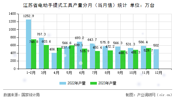 江蘇省電動手提式工具產(chǎn)量分月（當(dāng)月值）統(tǒng)計(jì)