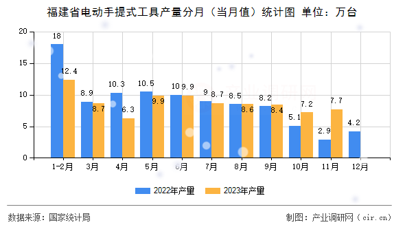 福建省電動手提式工具產(chǎn)量分月（當月值）統(tǒng)計圖