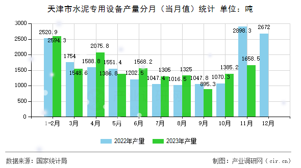 天津市水泥專用設(shè)備產(chǎn)量分月（當(dāng)月值）統(tǒng)計(jì)