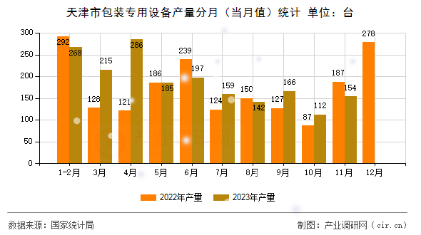 天津市包裝專用設(shè)備產(chǎn)量分月（當(dāng)月值）統(tǒng)計(jì)