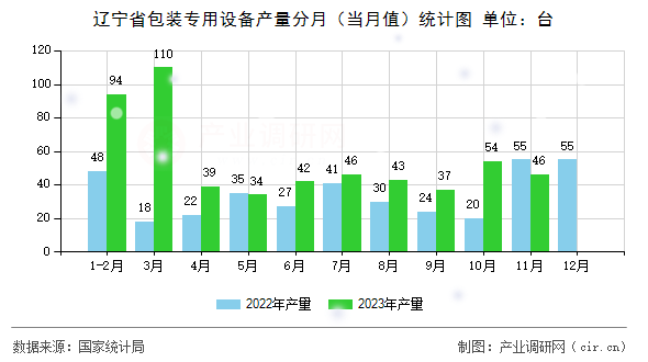 遼寧省包裝專用設(shè)備產(chǎn)量分月（當月值）統(tǒng)計圖