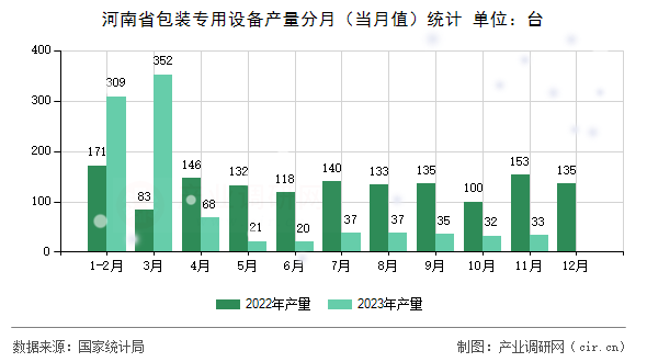 河南省包裝專用設(shè)備產(chǎn)量分月（當(dāng)月值）統(tǒng)計(jì)