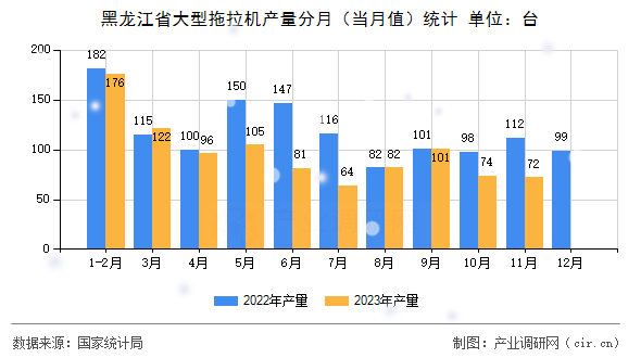 黑龍江省大型拖拉機(jī)產(chǎn)量分月（當(dāng)月值）統(tǒng)計(jì)