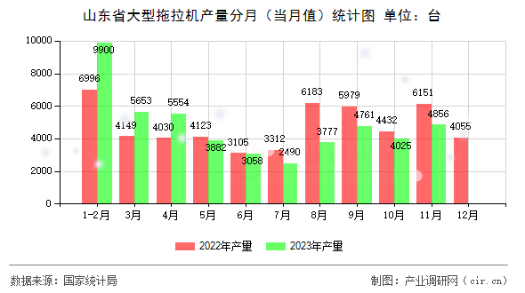 山東省大型拖拉機產(chǎn)量分月（當月值）統(tǒng)計圖