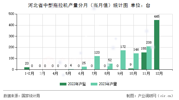 河北省中型拖拉機產量分月（當月值）統(tǒng)計圖