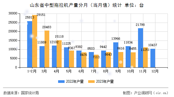 山東省中型拖拉機(jī)產(chǎn)量分月（當(dāng)月值）統(tǒng)計(jì)