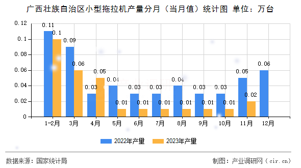 廣西壯族自治區(qū)小型拖拉機(jī)產(chǎn)量分月（當(dāng)月值）統(tǒng)計圖