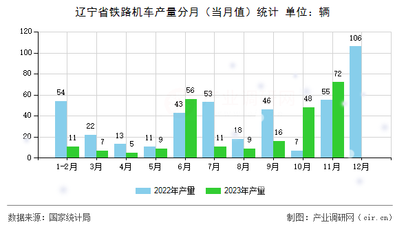 遼寧省鐵路機車產(chǎn)量分月（當(dāng)月值）統(tǒng)計