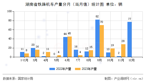 湖南省鐵路機車產(chǎn)量分月（當月值）統(tǒng)計圖