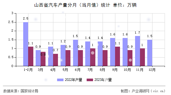 山西省汽車(chē)產(chǎn)量分月（當(dāng)月值）統(tǒng)計(jì)