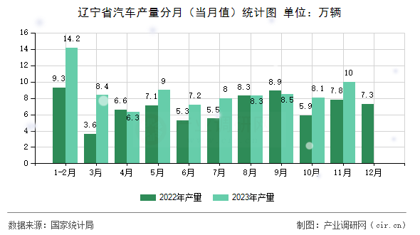 遼寧省汽車產(chǎn)量分月（當(dāng)月值）統(tǒng)計圖