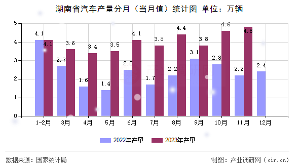 湖南省汽車產(chǎn)量分月（當月值）統(tǒng)計圖