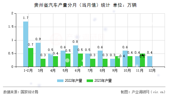貴州省汽車產(chǎn)量分月（當(dāng)月值）統(tǒng)計
