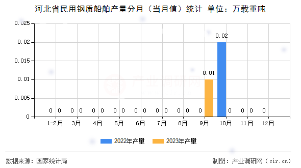 河北省民用鋼質(zhì)船舶產(chǎn)量分月（當(dāng)月值）統(tǒng)計