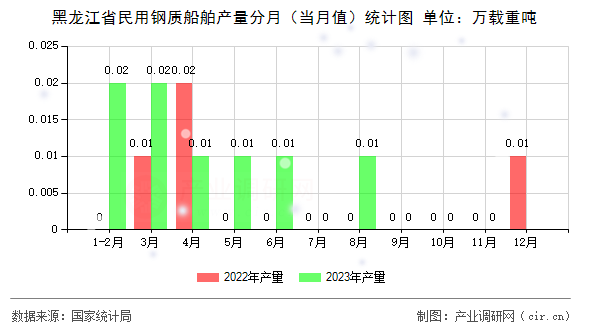 黑龍江省民用鋼質(zhì)船舶產(chǎn)量分月（當(dāng)月值）統(tǒng)計圖