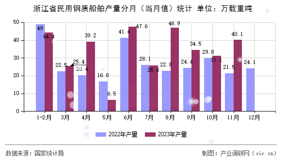 浙江省民用鋼質(zhì)船舶產(chǎn)量分月（當(dāng)月值）統(tǒng)計(jì)