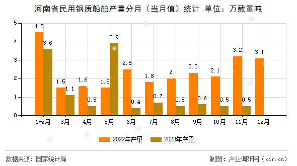 河南省民用鋼質(zhì)船舶產(chǎn)量分月（當月值）統(tǒng)計