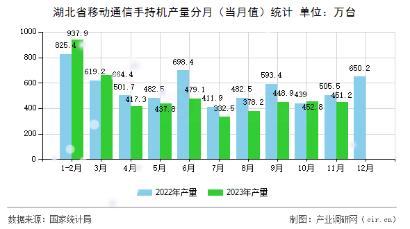 湖北省移動通信手持機(jī)產(chǎn)量分月（當(dāng)月值）統(tǒng)計