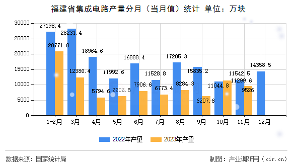 福建省集成電路產(chǎn)量分月（當月值）統(tǒng)計