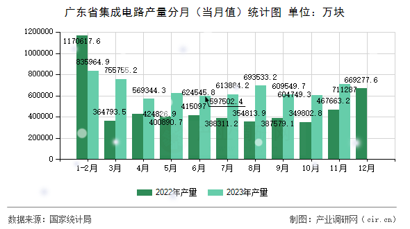 廣東省集成電路產(chǎn)量分月（當月值）統(tǒng)計圖