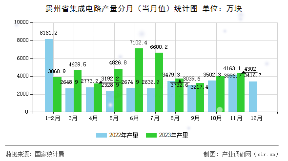 貴州省集成電路產(chǎn)量分月（當月值）統(tǒng)計圖