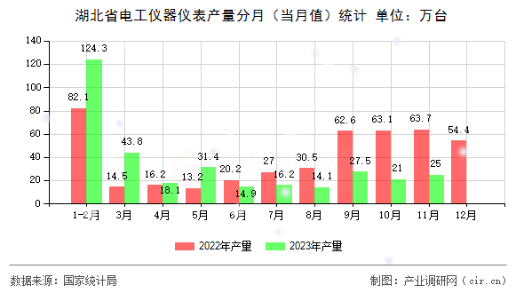 湖北省電工儀器儀表產(chǎn)量分月（當月值）統(tǒng)計