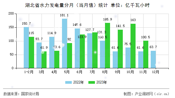 湖北省水力發(fā)電量分月（當(dāng)月值）統(tǒng)計(jì)