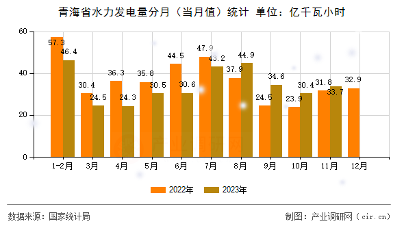 青海省水力發(fā)電量分月（當(dāng)月值）統(tǒng)計(jì)