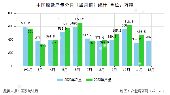 中國(guó)原鹽產(chǎn)量分月（當(dāng)月值）統(tǒng)計(jì)