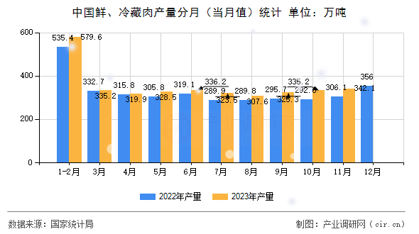 中國鮮、冷藏肉產量分月（當月值）統(tǒng)計