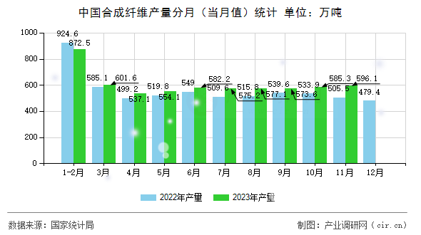 中國(guó)合成纖維產(chǎn)量分月（當(dāng)月值）統(tǒng)計(jì)