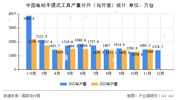 中國電動手提式工具產(chǎn)量分月（當(dāng)月值）統(tǒng)計