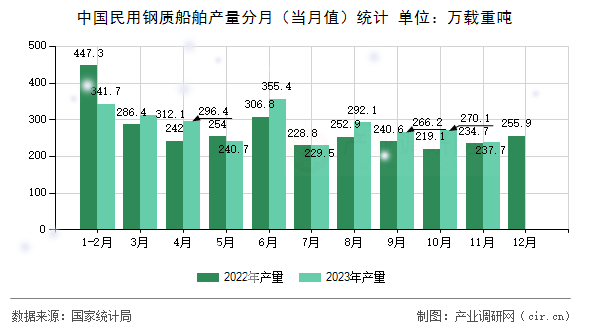 中國民用鋼質(zhì)船舶產(chǎn)量分月（當月值）統(tǒng)計