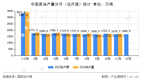 中國原油產(chǎn)量分月（當(dāng)月值）統(tǒng)計