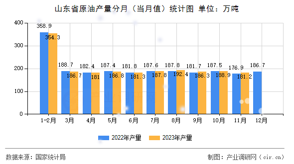 山東省原油產(chǎn)量分月（當(dāng)月值）統(tǒng)計(jì)圖