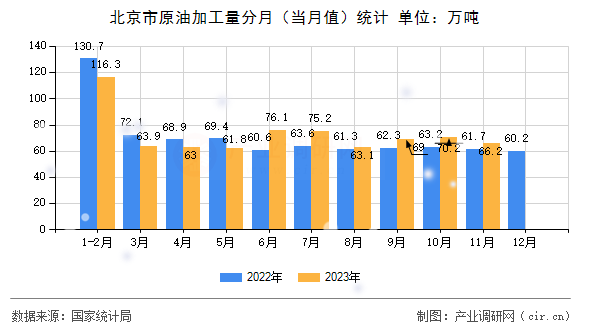 北京市原油加工量分月（當月值）統(tǒng)計