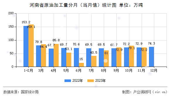 河南省原油加工量分月（當(dāng)月值）統(tǒng)計(jì)圖