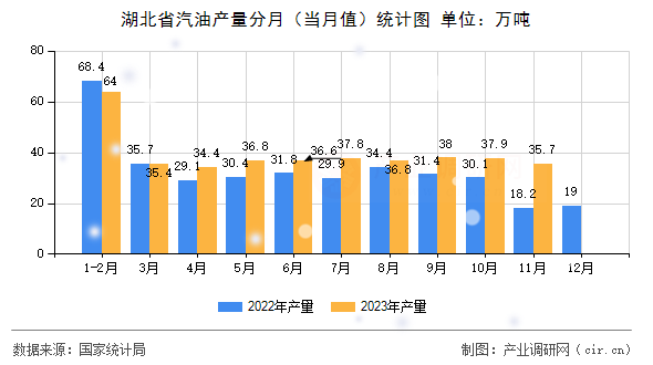 湖北省汽油產(chǎn)量分月（當(dāng)月值）統(tǒng)計圖